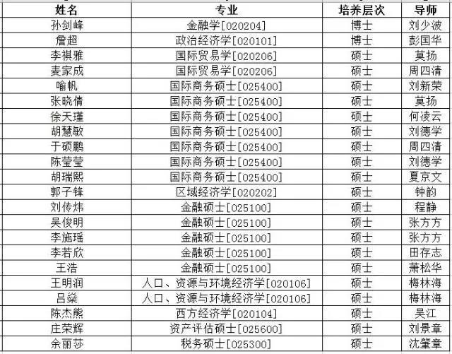 2017年港澳台侨奖学金获奖学生名单