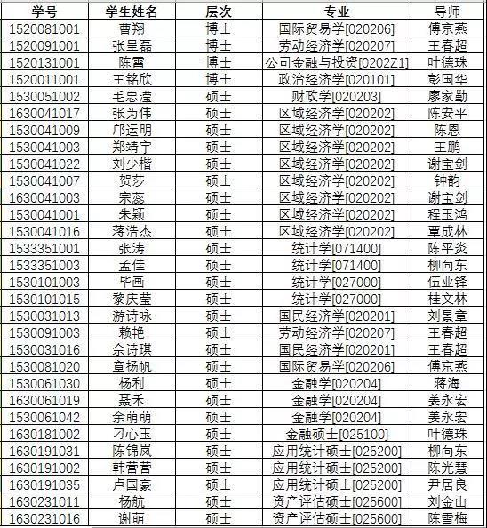 2017年研究生国家奖学金获奖学生名单